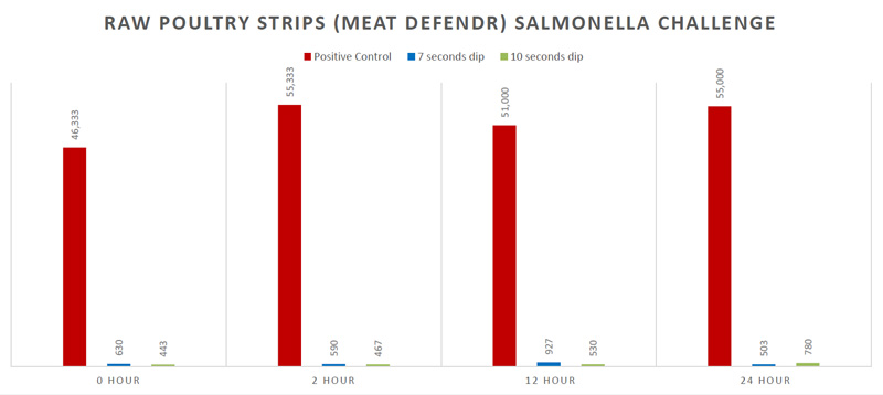 Meat DefendR Salmonella Reduction